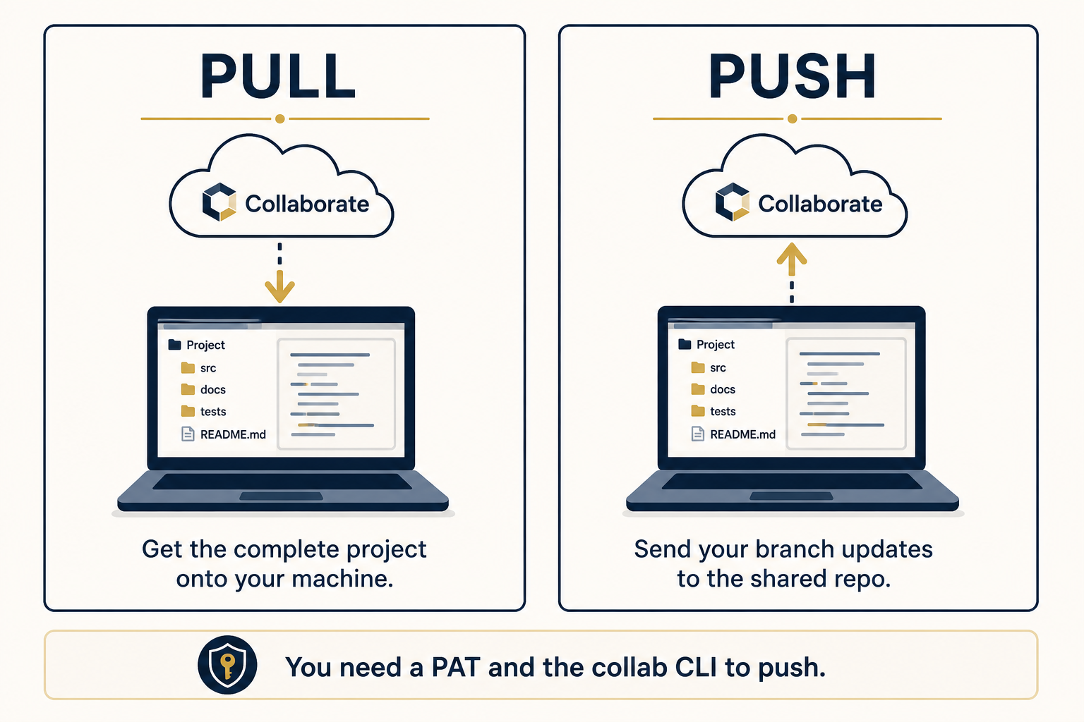 Pull downloads the project from Collaborate. Push sends your branch updates back.