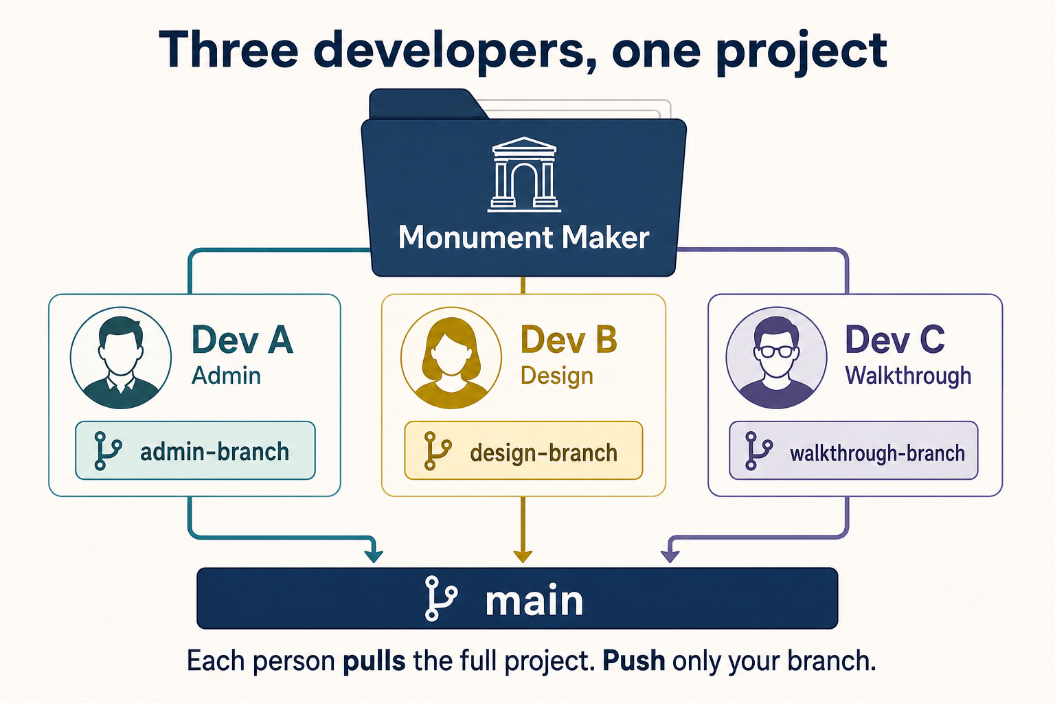 Three developers each on their own branch of Monument Maker, merging into main.