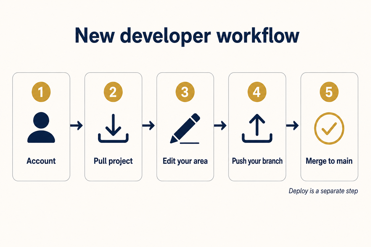 Five-step new developer workflow: account, pull project, edit your area, push your branch, merge to main.