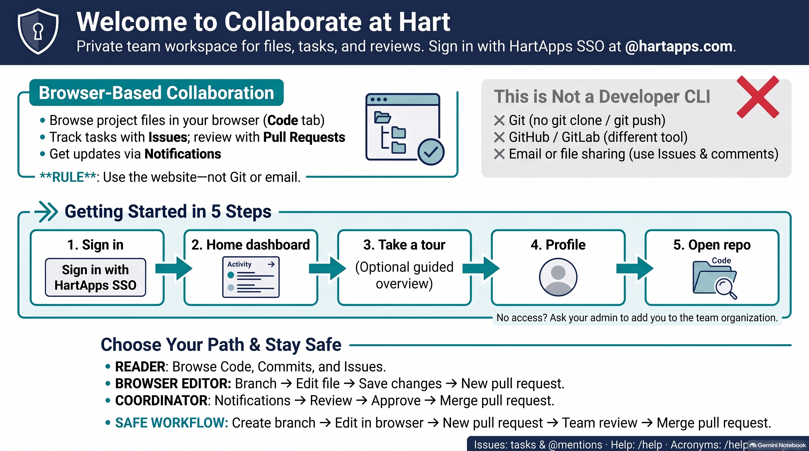 Welcome to Collaborate at Hart — browser-based collaboration overview with day-one steps and role paths